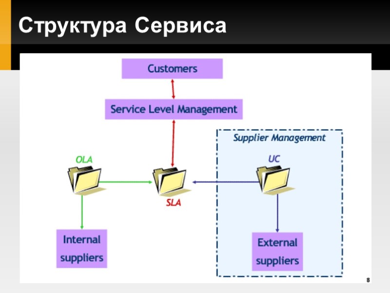 Структура Сервиса